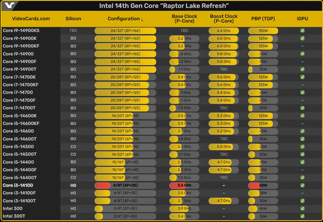 Intel core 12th gen. Линейка процессоров intel для ноутбуков. Поколения процессоров. Интел 14 поколения. Процессоры интел 13 поколения.