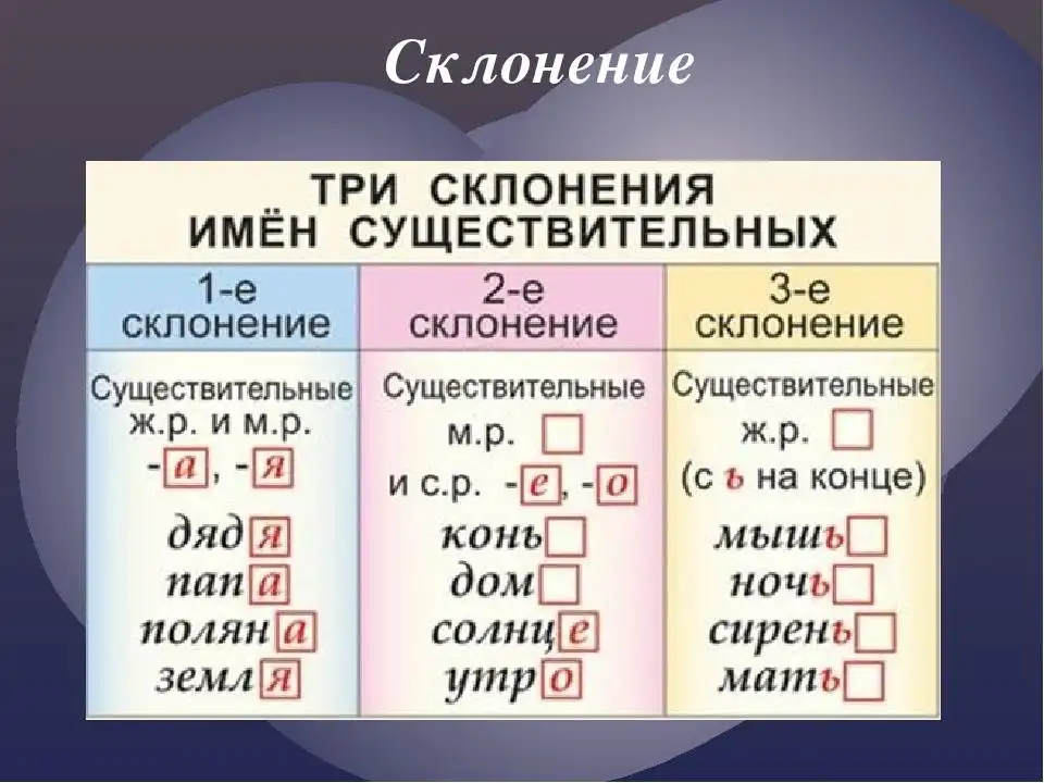 Склонения имен существительных в русском языке 3. 1 Склонение существительных в русском языке таблица 4. Таблица три склонения имен существительных 4 класс школа России. Склонения 1 2 3 таблица. Склонения существительных таблица 4 класс таблица.