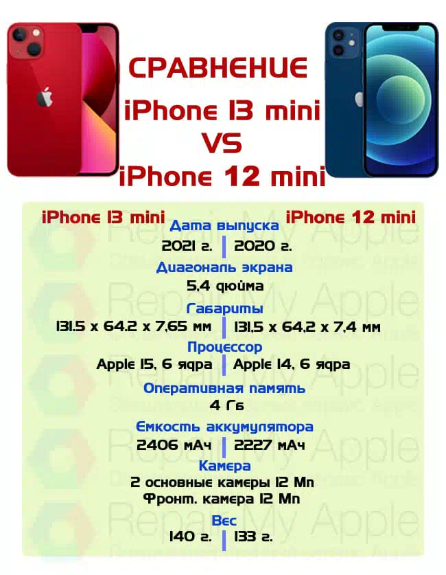 Iphone 13 mini отличия