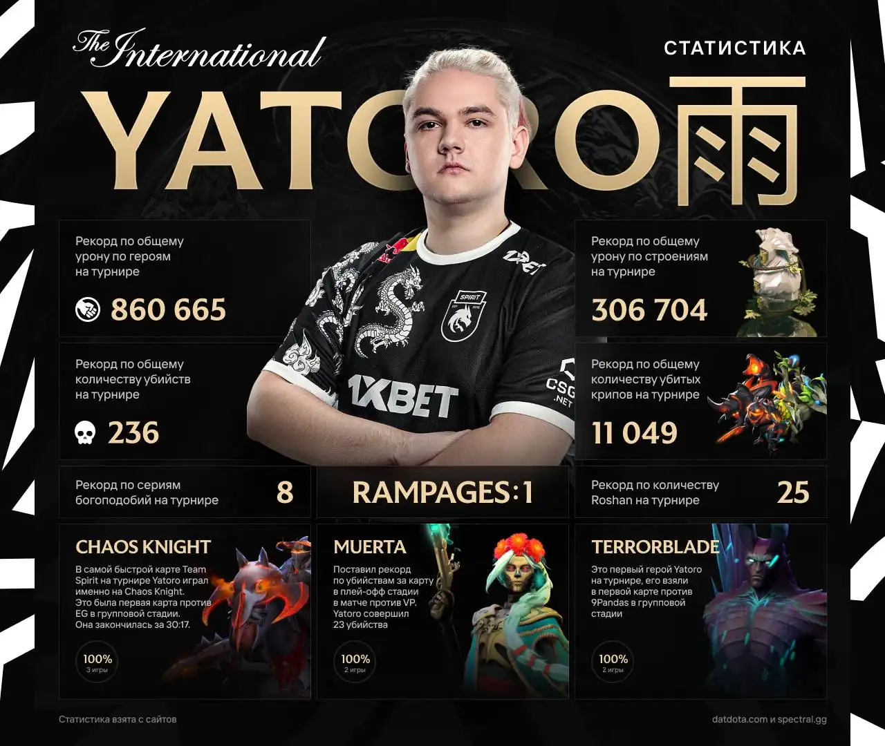 Киберспорт - Статистика игроков Team Spirit на TI12 - Форум социальной  инженерии — Zelenka.guru (Lolzteam)