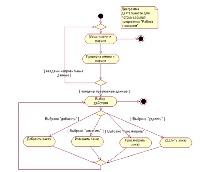 Диаграмма для чайников. Диаграмма деятельности uml. Диаграмма активности uml. Диаграмма деятельности activity diagram. Диаграмма активностей (activity diagram).