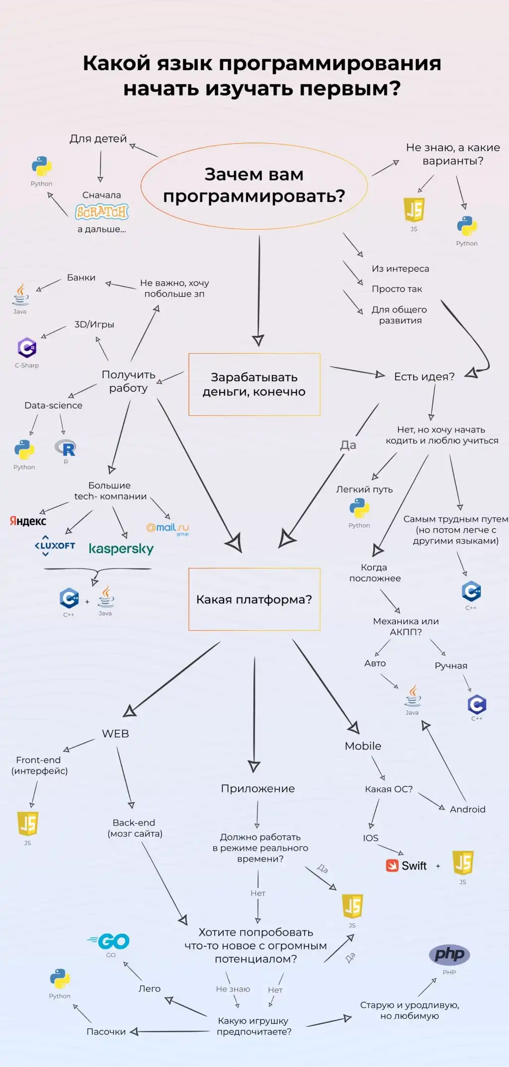 Какой язык программирования для новичков. Языки программирования для начинающих с чего начать. Какой язык программирования выбрать. Какой язык программирования выбрать новичку. Какой язык программирования выбрать Мем.