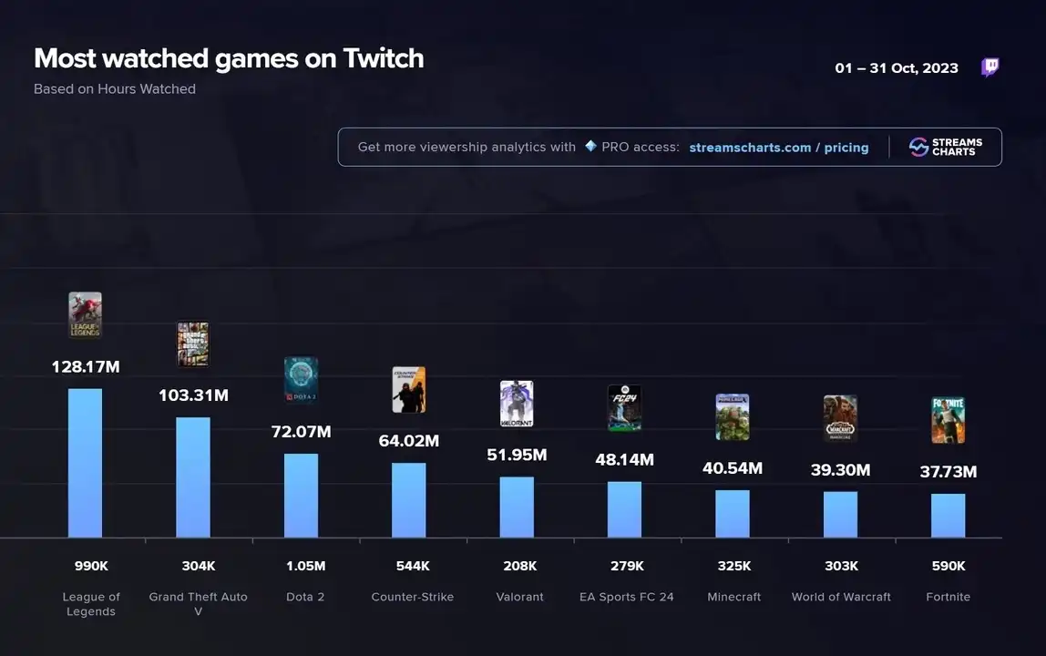 Twitch statistics